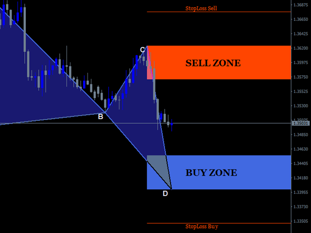 Trade BUY-SELL zone
